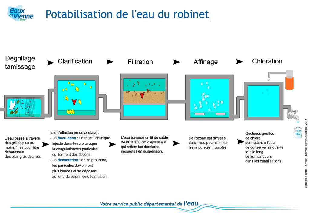 Traitement de l'eau